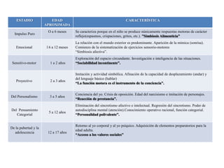 ESTADIO EDAD
APROXIMADA
CARACTERÍSTICA
Impulso Puro
O a 6 meses Se caracteriza porque en el niño se produce núnicamente respuestas motoras de carácter
reflejo(espasmos, crispaciones, gritos, etc.). ”Simbiosis Alimenticia”
Emocional l 6 a 12 meses
La relación con el mundo exterior es predominante. Aparición de la mímica (sonrisa).
Comienzo de la sistematización de ejercicios sensorio-motores
“Simbiosis afectiva”.
Sensitivo-motor 1 a 2 años
Exploración del espacio circundante. Investigación e inteligencia de las situaciones.
“Sociabilidad incontinente”.
Proyectivo 2 a 3 años
Imitación y actividad simbólica. Afinación de la capacidad de desplazamiento (andar) y
del lenguaje básico (hablar)
“La función motora es el instrumento de la conciencia”.
Del Personalismo 3 a 5 años
Conciencia del yo. Crisis de oposición. Edad del narcisismo e imitación de personajes.
“Reacción de prestancia”.
Del Pensamiento
Categorial
5 a 12 años
Eliminación del sincretismo afectivo e intelectual. Regresión del sincretismo. Poder de
autodisciplina mental (atención).Conocimiento operativo racional, función categorial.
“Personalidad polivalente”.
De la pubertad y la
adolescencia 12 a 17 años
Retorno al yo corporal y al yo psíquico. Adquisición de elementos preparatorios para la
edad adulta.
“Acceso a los valores sociales”
 