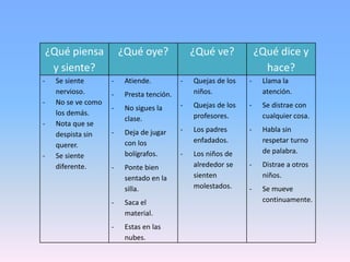 ¿Qué piensa
y siente?
¿Qué oye? ¿Qué ve? ¿Qué dice y
hace?
- Se siente
nervioso.
- No se ve como
los demás.
- Nota que se
despista sin
querer.
- Se siente
diferente.
- Atiende.
- Presta tención.
- No sigues la
clase.
- Deja de jugar
con los
bolígrafos.
- Ponte bien
sentado en la
silla.
- Saca el
material.
- Estas en las
nubes.
- Quejas de los
niños.
- Quejas de los
profesores.
- Los padres
enfadados.
- Los niños de
alrededor se
sienten
molestados.
- Llama la
atención.
- Se distrae con
cualquier cosa.
- Habla sin
respetar turno
de palabra.
- Distrae a otros
niños.
- Se mueve
continuamente.