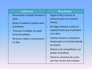 Esfuerzos Resultados
- Permanecer sentado durante la
clase.
- Sacar el material cuando viene
el profesor.
- Procurar no hablar sin pedir
turno de palabra.
- No hacer ruidos o comentarios
en alto.
- Según el día y la hora se
esfuerza más o se controla
menos.
- No logra sentarse o sacar el
material hasta que el profesor
se lo dice.
- Intenta moverse y distraerse
menos pero a la mínima pierde
el control.
- Distrae a los compañeros y se
quejan al profesor.
- Cómo es comienzo de curso
aún hay mucho que trabajar.