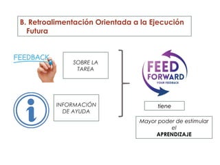 INFORMACIÓN
DE AYUDA
Mayor poder de estimular
el
APRENDIZAJE
tienetiene
B. Retroalimentación Orientada a la Ejecución
Futura
SOBRE LA
TAREA
 