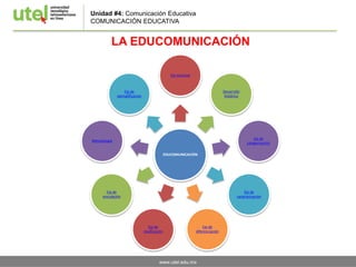 www.utel.edu.mx
Unidad #4: Comunicación Educativa
COMUNICACIÓN EDUCATIVA
LA EDUCOMUNICACIÓN
EDUCOMUNICACIÓN
Eje nocional
Desarrollo
histórico
Eje de
categorización
Eje de
caracterización
Eje de
diferenciación
Eje de
clasificación
Eje de
vinculación
Metodología
Eje de
ejemplificación
 