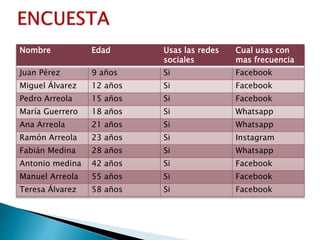 Nombre Edad Usas las redes
sociales
Cual usas con
mas frecuencia
Juan Pérez 9 años Si Facebook
Miguel Álvarez 12 años Si Facebook
Pedro Arreola 15 años Si Facebook
María Guerrero 18 años Si Whatsapp
Ana Arreola 21 años Si Whatsapp
Ramón Arreola 23 años Si Instagram
Fabián Medina 28 años Si Whatsapp
Antonio medina 42 años Si Facebook
Manuel Arreola 55 años Si Facebook
Teresa Álvarez 58 años Si Facebook
 