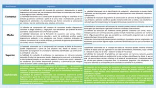 Nivel/Subnivel Diagnóstico Nivelación
Elemental
La habilidad de comprensión del concepto de conjuntos y subconjuntos se puede
diagnosticar solicitando que tus estudiantes identifiquen los materiales que tienen en
su aula,según el color, tamaño y forma.
La habilidad relacionada con la construcción de patrones de figuras basándose en sus
atributos y patrones numéricos a partir de la suma, resta y multiplicación, puede ser
diagnosticarla solicitando a tus estudiantes que formen conjuntos y subconjuntos
por colores, tipo de vestimenta, peso, estatura, entre otros.
La habilidad relacionada con la identificación de conjuntos y subconjuntos se puede nivelar
realizando una lectura guiada y solicitando que identifiquen en estos diferentes conjuntos y
subconjuntos.
La habilidad de resolución de problema de construcción de patrones de figuras basándose en
sus atributos y patrones numéricos puedes nivelarla mostrando un video a tus estudiantes y
solicitarle que formenpatrones y formas geométricas que encuentren en el mismo.
Media
La habilidad de comprensión del concepto de sucesiones puedes diagnosticarla
utilizando un bingo numérico, y luego pedir a tus estudiantes que ordenen de forma
ascendente o descendente los números de la cartilla.
La habilidad relacionada con la formación de sucesiones con sumas, restas y
multiplicaciones con números naturales a partir de problemas sencillos, puedes
diagnosticarla pidiendo a tus estudiantes que formen conjuntos ordenados de
números (sucesiones) de la cartilla del bingo, y partiendo de patrones preestablecidos
con sumas, restas o multiplicaciones.
La habilidad de comprensión del concepto de sucesión puedes nivelarla utilizando material de
apoyo para que identifiquen r patrones numéricos crecientes o decrecientes.
La habilidad de resolución de problemas donde generen sucesiones con sumas, restas y
multiplicaciones con números naturales puedes nivelarla mostrando sucesiones con números,
letras o figuras geométricas para que completen y a continuación preguntar cuál es el patrón
que se utilizó para formar dicha sucesión.
La destreza comunicacional puedes nivelarla también en el problema anterior solicitando a los
estudiantes que escriban algunas reglas o patrones identificados con los que se formaron las
sucesiones.
Superior
La habilidad relacionada con la comprensión del concepto de tabla de frecuencia
puedes diagnosticarla a partir de una situación real, donde le solicites a tus
estudiantes que organicen en una tabla los elementos identificados y a continuación
la cantidad de cada uno.
La habilidad de resolución de problemas con operaciones con números naturales,
aplicando el orden de operaciones puedes diagnosticarla mostrando un problema de
la vida cotidiana (Ejemplo: en una tienda, papelería, frutería, entre otros) y pidiendo a
los estudiantes que cuenten determinado producto y a continuación que indaguen
cómo reconocen si falta o sobra alguno de ellos.
La habilidad relacionada con el concepto de tablas de frecuencia puedes nivelarla utilizando
material de apoyo para que organicen en una tabla los elementos presentados, luego cuenten
la cantidad de cada uno de ellos y elaboren la tabla de frecuencias.
La habilidad de resolución de problemas con operaciones con números naturales, puedes
nivelarla abordando desde un problema de la vida real para identifiquen los datos, lo que se
pide y lo que se desea calcular, enfatizar en el orden de las operaciones y finalmente realizar
los cálculos para obtener la respuesta final. Te recomiendo preguntar a los estudiantes si la
respuesta obtenida se corresponde con lo solicitado inicialmente en el problema.
Bachillerato
La habilidad relacionada con la comprensión de los conceptos de monomios y
polinomios puedes diagnosticarla a partir de ejemplos de expresiones que
muestren 2 magnitudes con 2 incógnitas, para que los estudiantes identifiquen el
coeficiente, la parte literal y exponentes.
La habilidad de problemas relacionados con crecimiento exponencial puedes
diagnosticarla a partir de una lectura relacionada con crecimiento exponencial
(bacterias, virus, poblaciones de animales, entre otros), donde solicites a tus
estudiantes que realicen un resumen o interpretación del texto y lo relacionen con
propiedades de la potenciación.
La nivelación de los conceptos de monomios y polinomios puedes realizarla a partir de
ejercicios donde se les pida a los estudiantes traducir de lenguaje ordinario a lenguaje
algebraico y luego escriban estas expresiones algebraicas, diferenciando el coeficiente, la
parte literal y el grado.
La habilidad de resolución de problemas relacionados con el cálculo e interpretación de la
media, mediana, moda, rango, varianza y desviación estándar para datos no agrupados y
agrupados, puedes nivelarla abordando un problema estadístico que contenga datos no
agrupados o agrupados para que realicen el cálculo de estas variables estadísticas.
 