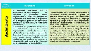 Nivel/
Subnivel
Diagnóstico Nivelación
Bachillerato
La habilidad relacionada con la
comprensión de los conceptos de
monomios y polinomios puedes
diagnosticarla a partir de ejemplos de
expresiones que muestren 2 magnitudes
con 2 incógnitas, para que los estudiantes
identifiquen el coeficiente, la parte literal
y exponentes.
La habilidad de problemas relacionados
con crecimiento exponencial puedes
diagnosticarla a partir de una lectura
relacionada con crecimiento exponencial
(bacterias, virus, poblaciones de animales,
entre otros), donde solicites a tus
estudiantes que realicen un resumen o
interpretación del texto y lo relacionen
con propiedades de la potenciación.
La nivelación de los conceptos de monomios y
polinomios puedes realizarla a partir de
ejercicios donde se les pida a los estudiantes
traducir de lenguaje ordinario a lenguaje
algebraico y luego escriban estas expresiones
algebraicas, diferenciando el coeficiente, la
parte literal y el grado.
La habilidad de resolución de problemas
relacionados con el cálculo e interpretación de
la media, mediana, moda, rango, varianza y
desviación estándar para datos no agrupados y
agrupados, puedes nivelarla abordando un
problema estadístico que contenga datos no
agrupados o agrupados para que realicen el
cálculo de estas variables estadísticas.
 
