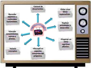 •Lectura de
                documentos.       •Evitar crear
                                     falsas
  •Recordar                      expectativas .
 objetivos y
 contenidos
transmitidos.
                                   •Explicar
                                 actividades a
                                 desarrollar .
  •Vincular
conocimientos
  nuevos y
   previos.                       •Propiciar un
                                      clima
                                    cognitivo-
                                    afectivo .
   •Aclarar      •Hincapié en
  conceptos.       aspectos
                relevantes del
                  programa.
 