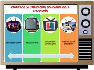 ETAPAS DE LA UTILIZACIÓN EDUCATIVA DE LA
                   TELEVISIÓN




                                 EVALUACIÓN-   ACTIVIDADES DE
PRETELEDIFUSIÓN   TELEDIFUSIÓN
                                 EXPLOTACIÓN     EXTENSIÓN
 