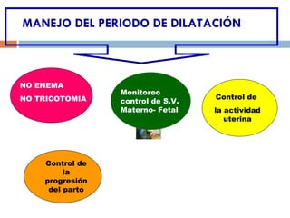 MANEJO DEL PERIODO DE DILATACIÓN NO ENEMA NO TRICOTOMIA Monitoreo  control de S.V. Materno- Fetal Control de  la actividad uterina Control de la progresión del parto 