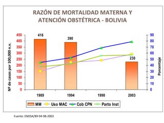 RAZÓN DE MORTALIDAD MATERNA Y ATENCIÓN OBSTÉTRICA - BOLIVIA Fuente: ENDSA/89-94-98-2003 Nº de casos por 100,000 n.v. Porcentaje 