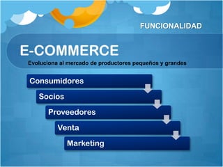FUNCIONALIDAD


E-COMMERCE
Evoluciona al mercado de productores pequeños y grandes


Consumidores

   Socios

      Proveedores

          Venta

             Marketing
 