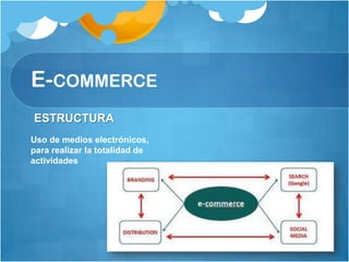 E-COMMERCE
ESTRUCTURA
Uso de medios electrónicos,
para realizar la totalidad de
actividades
 
