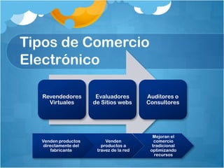Tipos de Comercio
Electrónico

  Revendedores         Evaluadores        Auditores o
    Virtuales         de Sitios webs      Consultores




                                            Mejoran el
  Venden productos         Venden            comercio
   directamente del      productos a        tradicional
       fabricante      travez de la red    optimizando
                                             recursos
 