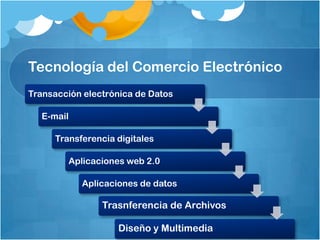 Tecnología del Comercio Electrónico
Transacción electrónica de Datos

  E-mail

     Transferencia digitales

        Aplicaciones web 2.0

           Aplicaciones de datos

                Trasnferencia de Archivos

                   Diseño y Multimedia
 