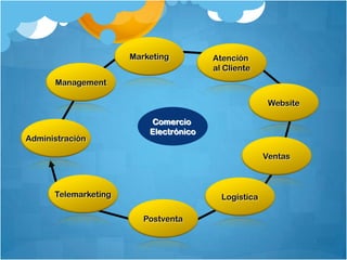 Marketing         Atención
                                        al Cliente
      Management

                                                       Website

                          Comercio
                          Electrónico
Administración

                                                      Ventas



      Telemarketing                       Logística

                         Postventa
 