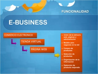 FUNCIONALIDAD


  E-BUSINESS
COMERCIO ELECTRONICO           Unión de la estrucra
                               web, páginas y
                               adminstración
           TIENDA VIRTUAL      Modelo para
                               negocios en la red
                               Compra de
                  PÁGINA WEB   productos
                               Selección de
                               productos
                               Organización de la
                               información
                               Optencion de
                               producto mejorado
 