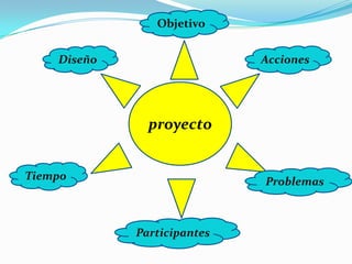Objetivo


    Diseño                   Acciones




               proyecto


Tiempo                       Problemas



             Participantes
 