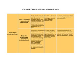 ACTIVIDAD 4 - TEORIA DE KOHLBERG, DESARROLLO MORAL




                                         El punto de vista propio de     Lo justo es la obediencia    Las razones para hacer lo justo son
                                         esta etapa es el egocéntrico,   ciega a la norma, evitar     evitar el castigo y el poder superior
                                         no se reconocen los             los castigos y no causar     de las autoridades.
                   Etapa 1: el castigo   intereses de los otros como     daños materiales a
                                         diferentes a los propios. Las   personas o cosas.
                    y la obediencia      acciones se consideran sólo
                     (heteronomía).      físicamente, no se
                                         consideran las intenciones,
                                         y se confunde la perspectiva
                                         de la autoridad con la
                                         propia.

                                         La perspectiva característica   Lo justo en esta etapa       La razón para hacer lo justo es
                                         de esta etapa es el             es seguir la norma sólo      satisfacer las propias necesidades
  Nivel I: moral                         individualismo concreto. Se     cuando beneficia a           en un mundo en el que se tiene que
preconvencional.                         desligan los intereses de la    alguien, actuar a favor de   reconocer que los demás también
                                         autoridad y los propios, y se   los intereses propios y      tienen sus necesidades e intereses.
                       Etapa 2: el
                                         reconoce que todos los          dejar que los demás lo
                     propósito y el      individuos tienen intereses     hagan también.
                      intercambio        que pueden no coincidir. De
                   (individualismo).     esto se deduce que lo justo
                                         es relativo, ya que está
                                         ligado a los intereses
                                         personales, y que es
                                         necesario un intercambio
                                         con los otros para conseguir
                                         que los propios intereses se
                                         satisfagan.
 