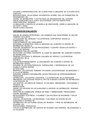 VALORAR LA INFRAESTRUCTURA DE LA ZONA PARA LA UBICACIÓN DE LA PLANTA EN EL 
CONTEXTO 
MERCADOLÓGICO EN LAS ZONAS GEOGRÁFICAS ACORDE CON LOS PARÁMETROS DE 
ORGANIZACIÓN DEL 
CENTRO DE DISTRIBUCIÓN Y LAS POLÍTICAS DE ORGANIZACIÓN DEL ALMACÉN 
UBICAR ALMACENES EN EL PUNTO SELECCIONADO CON SUS RESPECTIVAS 
CARACTERÍSTICAS MEDIANTE 
LA SIMULACIÓN A TRAVÉS DE UN MODELO DE GRAFICACIÓN SOBRE LA UBICACIÓN DE 
UN PUNTO Y NODO 
SEGÚN LA RED LOGÍSTICA 
CRITERIOS DE EVALUACIÓN 
ANALIZA DE MANERA ESTRATÉGICA LAS VARIABLES QUE CARACTERIZAN EL SECTOR 
TENIENDO EN CUENTA 
LA EVOLUCIÓN DEL MERCADO Y LA ESTRATEGIA CORPORATIVA SEGÚN LA 
COMPETENCIA Y EL 
COMPORTAMIENTO DEL CONSUMIDOR. 
DETERMINA ALTERNATIVAS PARA LA UBICACIÓN DEL ALMACÉN Y/O CENTRO DE 
DISTRIBUCIÓN SEGÚN LA 
POSICIÓN GEOGRÁFICA DE LOS PROVEEDORES Y CLIENTES SEGÚN LOS COSTES Y 
NIVELES DE SERVICIO 
ESPERADOS POR LOS CLIENTES. 
SELECCIONA EN FORMA COHERENTE EL LUGAR DE UBICACIÓN DEL ALMACÉN O CENTRO 
DE DISTRIBUCIÓN 
TENIENDO EN CUENTA EL MERCADO (VOLUMEN DE VENTAS) Y LA ESTRATEGIA 
CORPORATIVA DE LA 
EMPRESA. 
EVALÚA RESPONSABLEMENTE LA LOCALIZACIÓN DEL ALMACÉN O CENTRO DE 
DISTRIBUCIÓN SEGÚN 
ESTUDIOS DE LAS CARACTERÍSTICAS PARTICULARES Y DIFERENCIALES DE LOS 
POSIBLES PUNTOS DENTRO 
DE ESTA ZONA. 
IDENTIFICA LOS ESPACIOS TENIENDO EN CUENTA LAS ESTRATEGIAS DE MERCADEO Y 
EL FLUJO DE BIENES, 
SERVICIOS, ENERGÍA E INFORMACIÓN SEGÚN PROCESOS DE APROVISIONAMIENTO, 
PRODUCCIÓN, 
DISTRIBUCIÓN, LOS COSTOS LOGÍSTICOS Y LA ESTRUCTURA DE LA EDIFICACIÓN. 
DIMENSIONA LOS ESPACIOS SEGÚN EL TIPO DE ALMACÉN O CENTRO DE DISTRIBUCIÓN, 
LA NATURALEZA DE 
LOS OBJETOS, LAS ÁREAS DE TRABAJO, SU VOLUMEN, DIMENSIONES, CAPACIDADES Y 
TÉCNICAS DE 
MANIPULACIÓN. 
DISEÑA LOS ESPACIOS DE LOS ALMACENES O CENTROS DE DISTRIBUCIÓN TENIENDO 
EN CUENTA 
ASPECTOS DE ILUMINACIÓN, MANEJO DE RUIDO Y AMBIENTACIÓN PROTECCIONES 
CONTRA INCENDIOS, 
INSTALACIONES ELÉCTRICAS Y ALARMAS Y LAS POLÍTICAS DE SEGURIDAD Y SALUD 
OCUPACIONAL. 
GRAFICA LOS ESPACIOS, LAS DISTANCIAS Y LAS ZONAS DE ACCESO DE LOS 
ALMACENES O CENTROS DE 
DISTRIBUCIÓN EN LOS PLANOS SEGÚN LAS TÉCNICAS Y TIPOS DE DISTRIBUCIÓN DE 
ACUERDO LAS 
PROYECCIONES PROPUESTAS. 
EVALÚA LA DISTRIBUCIÓN DEL ESPACIO DE ACUERDO CON CRITERIOS RELACIONADOS A 
LA VALUACIÓN 
 