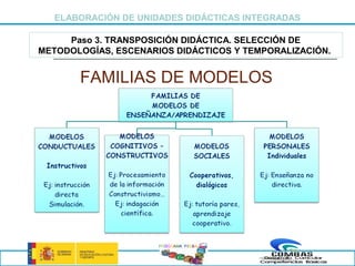 ELABORACIÓN DE UNIDADES DIDÁCTICAS INTEGRADAS

     Paso 3. TRANSPOSICIÓN DIDÁCTICA. SELECCIÓN DE
METODOLOGÍAS, ESCENARIOS DIDÁCTICOS Y TEMPORALIZACIÓN.


       FAMILIAS DE MODELOS




                      PROGRAMA PICBA
 