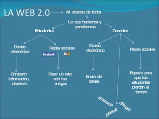 LA WEB 2.0 Al  alcance  de  todos Estudiantes Docentes Correo  electrónico Redes  sociales Compartir  información,  diversión Pasar  un  rato  con  los  amigos Lo  que  hacíamos  y  pensábamos Envió  de  tareas Correo  electrónico Redes  sociales Espacio  para  que  los  estudiantes  pierdan  el  tiempo ¿Wikis? ¿Blogs? ¿poscard? 
