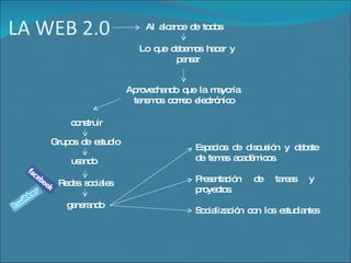 LA WEB 2.0 Al  alcance  de  todos Lo  que  debemos  hacer  y  pensar Aprovechando  que  la  mayoría  tenemos  correo  electrónico construir Grupos  de  estudio usando Redes  sociales generando Espacios  de  discusión  y  debate  de  temas  académicos. Presentación  de  tareas  y  proyectos. Socialización  con  los  estudiantes 