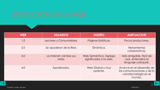 EVOLUCION DE LA WEB
WEB USUARIOS DISEÑO AMPLIACION
1.0 Lectores y Consumidores. Páginas Estáticas. Pocos productores.
2.0 Se apoderan de la Red. Dinámica. Herramientas
colaborativas.
3.0 La Internet cambia sus
vidas.
Web Semántica: Agrega
significados a la web.
Más amigable, fácil de
usar, entenderá el
lenguaje coloquial.
4.0 Apoderados. Web Global y muy
potente.
Avance en el desarrollo de
las comunicaciones y de la
nanotecnología en el
mundo.
12/09/2013ALUMNA: Aufieri, Micaela
5
 