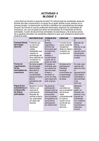 ACTIVIDAD 4
                                   BLOQUE 2
¿Qué observar durante la segunda jornada? En esta jornada los estudiantes observan
durante dos días consecutivos a un grupo de un grado distinto al que visitaron en la
primera jornada. La observación se orienta a identificar las características del trabajo
docente, las formas en que los profesores observados organizan las actividades de
enseñanza, así como el papel que tienen los estudiantes en el desarrollo de dichas
actividades. A partir de las primeras actividades de este bloque y de la lectura previa
de la siguiente actividad, los estudiantes elaboran la guía que orientará la observación
durante la visita.
                    MATEMATICAS FORMACION                 CIENCIAS           EDUCACION
                                        CYE                                  F.
Características Pretende que            Muestra           A través de las Ejercitar de
del trabajo         los alumnos         seguridad y       tareas pretende forma
docente             destaquen           dominio del       reorganizar        efectiva a sus
                    ciertas             tema para que     ideas en base a alumnos
                    habilidades que sus alumnos           la opinión de      usando como
                    mejoren el          puedan            sus alumnos        herramienta
                    aprendizaje del     analizar y                           el ejercicio en
                    tema además de escribir textos                           el patio
                    monitorear su       a partir de su
                    aprendizaje         punto de vista
Forma de            Se inicia a partir El trabajo es      Se basa en la      En este caso
organización        de conceptos        individual esto   participación      además del
de las              básicos para        es cuando los     individual         ejercicio esta
actividades de descubrir el             alumnos leen      tomando            el
enseñanza           tema, para          el texto y        como0 base en agrupamiento
                    comprenderlo        escriben su       el aprendizaje     para realizar
                    agrupa en binas punto de vista        la realización     actividades y
                    para la             para exponerlo de tarea              demostrarlas
                    asimilación del     ante el grupo                        a los
                    tema                                                     alumnos
Papel de los        Muestran mucho Se activa la           Existe             Muestran
estudiantes en interés y se             participación     pasividad por      interés,
el desarrollo       estimula la         aunque esta es que el propósito gusto, se
de dichas           participación       individualmente del tema se          divierten les
actividades         después de          provocando        repite             parecen muy
                    asimilar el tema que los demás constantemente buenas las
                    hay asertividad     compañeros no En toda la             actividades
                    por parte del       escuchen la       sesión con el      son creativos
                    docente             participación     escrito de los     muestran
                                        por distracción mismos               importancia y
                                                          alumnos            participan
                                                                             mucho
 