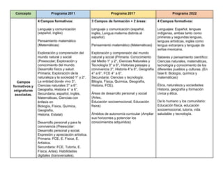 CUADRO COMPARATIVO DEL PLAN DE ESTUDIOS 2011 2017 2022 | DOCX