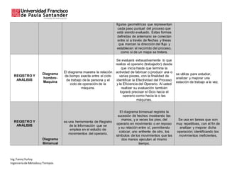 Ing. FannyYurley
Ingenieriade MetodosyTiempos
figuras geométricas que representan
cada paso puntual del proceso que
está siendo evaluado. Estas formas
definidas de antemano se conectan
entre sí a través de flechas y líneas
que marcan la dirección del flujo y
establecen el recorrido del proceso,
como si de un mapa se tratara.
REGISTRO Y
ANÁLISIS
Diagrama
hombre-
Maquina
El diagrama muestra la relación
de tiempo exacta entre el ciclo
de trabajo de la persona y el
ciclo de operación de la
máquina.
Se evaluará exhaustivamente lo que
realiza el operario (trabajador) desde
que inicia hasta que termina la
actividad de fabricar o producir una o
varias piezas, con la finalidad de
identificar la Efectividad del Proceso
y la Eficiencia del Operario. Al usted
realizar su evaluación también
logrará precisar el Ocio hacia el
operario como hacia la o las
máquinas.
se utiliza para estudiar,
analizar y mejorar una
estación de trabajo a la vez.
REGISTRO Y
ANÁLISIS
Diagrama
Bimanual
es una herramienta de Registro
de la Información que se
emplea en el estudio de
movimientos del operario.
El diagrama bimanual registra la
sucesión de hechos mostrando las
manos, y a veces los pies, del
operario en movimiento o en reposo
y su relación entre sí, permitiendo
colocar, uno enfrente de otro, los
símbolos de los movimientos que las
dos manos ejecutan al mismo
tiempo.
Se usa en tareas que son
muy repetitivas, con el fin de
analizar y mejorar dicha
operación; identificando los
movimientos ineficientes,
 