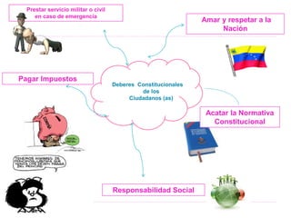 Deberes Constitucionales
de los
Ciudadanos (as)
Amar y respetar a la
Nación
Acatar la Normativa
Constitucional
Responsabilidad Social
Pagar Impuestos
Prestar servicio militar o civil
en caso de emergencia
 