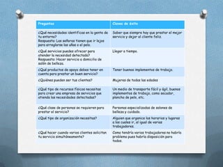 Preguntas                                     Claves de éxito

¿Qué necesidades identificas en la gente de   Saber que siempre hay que prestar el mejor
tu entorno?                                   servicio y dejar al cliente feliz.
Respuesta: Las señoras tienen que ir lejos
para arreglarse las uñas o el pelo.
¿Qué servicios puedes ofrecer para            Llegar a tiempo.
atender la necesidad detectada?
Respuesta: Hacer servicio a domicilio de
salón de belleza.
¿Qué productos de apoyo debes tener en        Tener buenos implementos de trabajo.
cuenta para prestar un buen servicio?
¿Quiénes pueden ser tus clientes?             Mujeres de todas las edades

¿Qué tipo de recursos físicos necesitas       Un medio de transporte fácil y ágil, buenos
para crear una empresa de servicios que       implementos de trabajo, como secador,
atienda las necesidades detectadas?           plancha de pelo, etc.


¿Qué clase de personas se requieren para      Personas especializadas de salones de
prestar el servicio?                          belleza y cuidado.
¿Qué tipo de organización necesitas?          Alguien que organice los horarios y lugares
                                              a los cuales ir, al igual de varias
                                              trabajadores.
¿Qué hacer cuando varios clientes solicitan   Como tendría varios trabajadores no habría
tu servicio simultáneamente?                  problema pues habría disposición para
                                              todos.
 