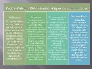 Peck y Wilson (1999) clasifica 4 tipos de comunidades
De discurso
EL ser humano
es una criatura
social y puede
hablar cara a cara
sobre intereses
comunes, pero
también puede
compartir estos
intereses con
otros semejantes
más lejanos
mediante los
medios de
comunicación
De práctica
Cuando en la vida
real alguien necesita
aprender algo,
normalmente no
abandona su situación
normal y dedica su
esfuerzo en clases
convencionales, sino
que puede formar
grupos de trabajo
(comunidades de
práctica), asigna roles,
enseña y apoya a
otros y desarrolla
identidades que son
definidas por los roles
que desempeña en el
apoyo al grupo
De construcción de
conocimiento
El objetivo es apoyar a
los estudiantes a
perseguir estratégica
y activamente el
aprendizaje como una
meta (aprendizaje
intencional). Cuando
estudiantes adquieren
confianza para
construir
conocimiento. La
tecnología
proporciona medios
de almacenamiento,
organización y
reformulación de
ideas de los miembro
De aprendizaje.
comparten
conocimiento,
valores y metas,.
Las clases son
comunidades
sociales, pero su
propósito no es
aprender juntos o
unos de otros,
antes parece que
estos grupos
buscan reforzar
socialmente sus
propias
identidades por
exclusión de los
otros.
 