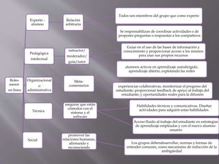 Roles
asesor
en línea
Experto -
alumno
Relación
arbitraria
Todos son miembros del grupo que como experto
Se responsabilizan de coordinar actividades o de
proponer preguntas o respuestas a los compañeros
Pedagógica
intelectual
nstructor/
moderador/
guía/tutor
Guiar en el uso de las bases de información y
conocimiento y proporcionar acceso a los mismos
para usar sus propios recursos
alumnos activos en aprendizaje autodirigido,
aprendizaje abierto, explotando las redes
Organizacional
o
administrativa
Meta-
comentarios experiencias colaborativas, monitorizar el progreso del
estudiante; proporcionar feedback de apoyo al trabajo del
estudiante; y oportunidades reales para la difusión
Técnica
asegurar que están
cómodos con el
sistema y el
software
Habilidades técnicas y comunicativas. Diseñar
actividades para adquirir estas habilidades.
Acceso fluido al trabajo del estudiante en estrategias
de aprendizaje empleadas y con el nuevo alumno-
usuario
Social
promover las
relaciones humanas,
afirmando y
reconociendo
Los grupos debendesarrollar, normas y formas de
entender comunes, como mecanismo de reducción de la
ambigüedad
 