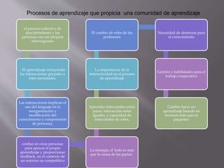 el proceso colectivo de
descubrimiento y las
personas con sus propios
interrogantes
- El aprendizaje incluyendo
las interacciones grupales e
inter-personales.
Las interacciones implican el
uso del lenguaje en la
reorganización y
modificación del
conocimiento y comprensión
de personas,
confiar en otras personas
para apoyar el propio
aprendizaje y proporcionar
feedback, en el contexto de
un entorno no competitivo
La sinergia, el 'todo es más
que la suma de las partes‘.
Aprender intercambio entre
pares, interacción entre
iguales, y capacidad de
intercambio de roles,
La importancia de la
interactividad en el proceso
de aprendizaje
El cambio de roles de los
profesores
Necesidad de destrezas para
el conocimiento
Gestión y habilidades para el
trabajo cooperativo
Cambio hacia un
aprendizaje basado en
recursos más que en
paquetes.
 