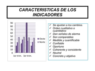 CARACTERISTICAS DE LOS
INDICADORES
 Se ajustan a los cambios.
 Orden cualitativo o
cuantitativo
 Dan señales de alarma
 Son comparables
 Medible y cuantificable
 Confiable
 Oportuno
 Coherente y consistente
 Neutral
 Concreto y objetivo
0
10
20
30
40
50
60
70
80
90
1er trim. 3er trim.
Oeste
Norte
 