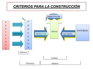 ENTORNO
P
R
O
C
E
S
O
S
OBJETIVOS
PRODUCTOSINSUMOS
P
R
O
V
E
E
D
O
R
USUARIOS
METAS
Calidad
Impacto
CRITERIOS PARA LA CONSTRUCCIÓN
Eficacia
Eficiencia
 