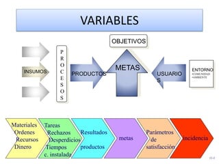 P
R
O
C
E
S
O
S
PRODUCTOS USUARIO
S
INSUMOS ENTORNO
•COMUNIDAD
•AMBIENTE
METAS
OBJETIVOS
11-1
metas incidencia
Materiales
Ordenes
Recursos
Dinero
Tareas
Rechazos
Desperdicios
Tiempos
c. instalada
Resultados
productos
Parámetros
de
satisfacción
VARIABLES
 