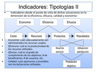 Indicadores: Tipologías II
Economía Eficiencia Eficacia
Costo Recursos Productos Resultados
Nivel de
servicio
Utilización/
satisfacción
Población
objetivo
• Economía: cuán adecuadamente son
administrados los recursos usados.
• Eficiencia: cuál es la productividad de
los recursos utilizados.
• Eficacia: cuál es el grado de
cumplimiento de los objetivos, # de
beneficiarios, # de usuarios, etc.
• Calidad: cuán oportunos y accesibles
son los bs/servicios utilizados.
• Indicadores desde el punto de vista de dichas actuaciones en la
dimensión de la eficiencia, eficacia, calidad y economía:
 