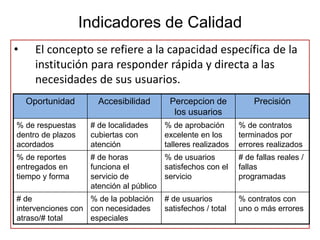 Indicadores de Calidad
• El concepto se refiere a la capacidad específica de la
institución para responder rápida y directa a las
necesidades de sus usuarios.
Oportunidad Accesibilidad Percepcion de
los usuarios
Precisión
% de respuestas
dentro de plazos
acordados
# de localidades
cubiertas con
atención
% de aprobación
excelente en los
talleres realizados
% de contratos
terminados por
errores realizados
% de reportes
entregados en
tiempo y forma
# de horas
funciona el
servicio de
atención al público
% de usuarios
satisfechos con el
servicio
# de fallas reales /
fallas
programadas
# de
intervenciones con
atraso/# total
% de la población
con necesidades
especiales
# de usuarios
satisfechos / total
% contratos con
uno o más errores
 
