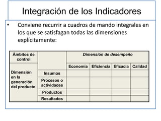 Integración de los Indicadores
• Conviene recurrir a cuadros de mando integrales en
los que se satisfagan todas las dimensiones
explícitamente:
Ámbitos de
control
Dimensión de desempeño
Dimensión
en la
generación
del producto
Economía Eficiencia Eficacia Calidad
Insumos
Procesos o
actividades
Productos
Resultados
 