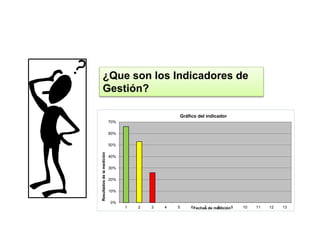 ¿Que son los Indicadores de
Gestión?
0%
10%
20%
30%
40%
50%
60%
70%
1 2 3 4 5 6 7 8 9 10 11 12 13
Resultadosdelamedición
Fechas de medición
Gráfico del indicador
 