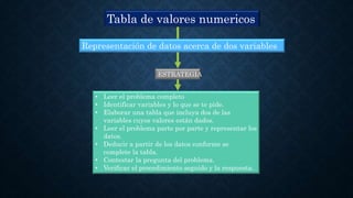 Tabla de valores numericos
Representación de datos acerca de dos variables
ESTRATEGIA
• Leer el problema completo
• Identificar variables y lo que se te pide.
• Elaborar una tabla que incluya dos de las
variables cuyos valores están dados.
• Leer el problema parte por parte y representar los
datos.
• Deducir a partir de los datos conforme se
complete la tabla.
• Contestar la pregunta del problema.
• Verificar el procedimiento seguido y la respuesta.
 
