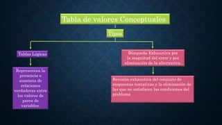 Tabla de valores Conceptuales
Tipos
Búsqueda Exhaustiva por
la magnitud del error y por
eliminación de la alternativa.
Tablas Lógicas
Representan la
presencia o
ausencia de
relaciones
verdaderas entre
los valores de
pares de
variables.
Revisión exhaustiva del conjunto de
respuestas tentativas y la eliminación de
las que no satisfacen las condiciones del
problema
 