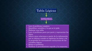 Tabla Lógicas
ESTRATEGIA
• Leer el problema completo
• Identificar variables y lo que se te pide.
• Elaborar una tabla
• Leer el problema parte por parte y representar los
datos.
• Inferir otras relaciones a partir de la información
que se obtiene cuando se registran los datos y de
la propiedad de mutuamente excluyentes de las
variables lógicas.
• Releer el problema.
• Verificar el procedimiento seguido y la respuesta.
 