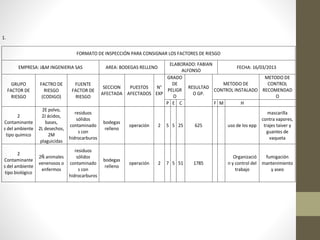 1.
FORMATO DE INSPECCIÓN PARA CONSIGNAR LOS FACTORES DE RIESGO
EMPRESA: J&M INGENIERIA SAS AREA: BODEGAS RELLENO
ELABORADO: FABIAN
ALFONSO
FECHA: 16/03/2013
GRUPO
FACTOR DE
RIESGO
FACTRO DE
RIESGO
(CODIGO)
FUENTE
FACTOR DE
RIESGO
SECCION
AFECTADA
PUESTOS
AFECTADOS
N°
EXP
GRADO
DE
PELIGR
O
RESULTAD
O GP.
METODO DE
CONTROL INSTALADO
METODO DE
CONTROL
RECOMENDAD
O
P E C F M H
2
Contaminante
s del ambiente
tipo químico
2E polvo,
2J ácidos,
bases,
2L desechos,
2M
plaguicidas
residuos
sólidos
contaminado
s con
hidrocarburos
bodegas
relleno
operación 2 5 5 25 625 uso de los epp
mascarilla
contra vapores,
trajes taiver y
guantes de
vaqueta
2
Contaminante
s del ambiente
tipo biológico
2Ñ animales
venenosos o
enfermos
residuos
sólidos
contaminado
s con
hidrocarburos
bodegas
relleno
operación 2 7 5 51 1785
Organizació
n y control del
trabajo
fumigación
mantenimiento
y aseo
 