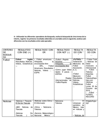 4.- Utilizando los diferentes operadores de búsqueda, realiza la búsqueda de cinco temas de tu 
interés, registra los primeros resultados obtenidos en una tabla como la siguiente; analiza cuán 
diferentes son los resultados entre cada operador. 
CRITERIO 
DE 
BUSQUE-DA 
RESULATDO 
CON END (+) 
RESULTADO CON 
OR 
RESULTADO 
CON NOT (-) 
RESULTA 
DO CON “ 
“ 
RESULTA 
DO CON 
… 
Futbol Fútbol Inglés 
Resultados, Noticias, 
Videos, Estadísticas 
... 
- Fútbol americano - 
Wikipedia, la 
enciclopedia libre 
-NFL, Fútbol 
Americano Resultados, 
Noticias, Videos ... - 
ESPN 
-Futbol – Rapido 
Showbol - 
Wikipedia, la 
enciclopedia libre 
-Cómo jugar fútbol 
rápido: 9 pasos - 
wikiHow 
 
 - Reglas 
Internacionales de 
FutBol Rapido 
-FUTBOL ” 
Federación 
Mexicana de 
Fútbol 
Asociación, 
A. C. 
-Fútbol 
Mexicano 
Resultados, 
Noticias, 
Videos, 
Estadísticas 
... 
- Futbol Total 
| Noticias de 
futbol 
mexicano e 
internacional 
- Futbol | 
Televisa 
Deportes | 
Futbol | 
TelevisaDepo 
rtes.com 
-Noticias - 
Futbol - 
Lunes 20 de 
Octubre del 
2014 ... 
- Fútbol - 
FUTBOL - 
RÉCORD 
Noticias -Noticias + Tlaxacla 
El Sol de Tlaxcala 
-ABC Noticias de 
Tlaxcala 
-Noticias De 
Tlaxcala | La 
-Noticias sobre Clima :: 
El Informador 
1. Noticieros - 
-Clima - Noticieros - 
Televisa 
-Servicio Meteorológico 
Nacional. México. - 
Televisa 
o 
- El 
Universal, el 
periódico de 
México líder 
en noticias y 
... 
- Noticias de 
Khjigbjvihyjyc 
dyh 
 