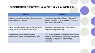 DIFERENCIAS ENTRE LA WEB 1.0 Y LA WEB 2.0
Web 1.0 Web 2.0
los usuarios únicamente podían descargar
información de Internet.
Los usuarios podían obtener información
desde cualquier lugar y pueden publicar y
compartir información.
Todas las páginas se creaban de forma fija,
y muy pocas veces se actualizaban.
Se puede crear sitios web para diseñar
paginas web y crear blog.
Se fundamenta en la descarga de
información, en los diferentes sitios web.
Los usuario pueden obtener redes sociales,
donde publican videos, fotos, se comparten
enlaces y comentan la información
publicada.
 