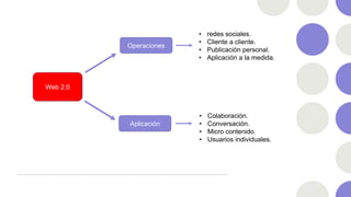 Web 2.0
Operaciones
Aplicación
• redes sociales.
• Cliente a cliente.
• Publicación personal.
• Aplicación a la medida.
• Colaboración.
• Conversación.
• Micro contenido.
• Usuarios individuales.
 