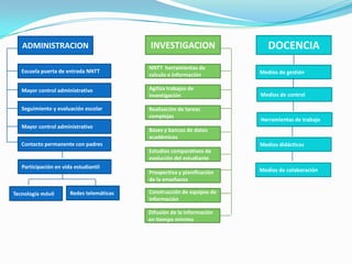 INVESTIGACIONDOCENCIAADMINISTRACIONEscuela puerta de entrada NNTTNNTT  herramientas de calculo e informaciónMedios de gestiónMayor control administrativoAgiliza trabajos de investigaciónMedios de controlSeguimiento y evaluación escolarRealización de tareas complejasHerramientas de trabajoMayor control administrativoBases y bancos de datos académicosContacto permanente con padresMedios didácticosEstudios comparativos de evolución del estudianteParticipación en vida estudiantilMedios de colaboraciónProspectiva y planificación de la enseñanzaRedes telemáticasTecnología móvilConstrucción de equipos de informaciónDifusión de la información en tiempo mínimo