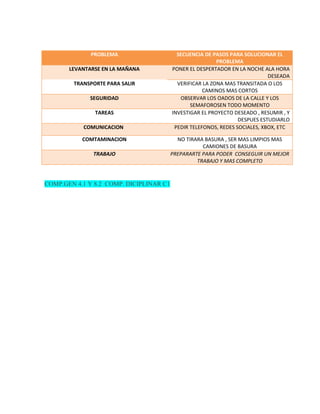 PROBLEMA SECUENCIA DE PASOS PARA SOLUCIONAR EL
PROBLEMA
LEVANTARSE EN LA MAÑANA PONER EL DESPERTADOR EN LA NOCHE ALA HORA
DESEADA
TRANSPORTE PARA SALIR VERIFICAR LA ZONA MAS TRANSITADA O LOS
CAMINOS MAS CORTOS
SEGURIDAD OBSERVAR LOS OADOS DE LA CALLE Y LOS
SEMAFOROSEN TODO MOMENTO
TAREAS INVESTIGAR EL PROYECTO DESEADO , RESUMIR , Y
DESPUES ESTUDIARLO
COMUNICACION PEDIR TELEFONOS, REDES SOCIALES, XBOX, ETC
COMTAMINACION NO TIRARA BASURA , SER MAS LIMPIOS MAS
CAMIONES DE BASURA
TRABAJO PREPARARTE PARA PODER CONSEGUIR UN MEJOR
TRABAJO Y MAS COMPLETO
COMP.GEN 4.1 Y 8.2 COMP. DICIPLINAR C1