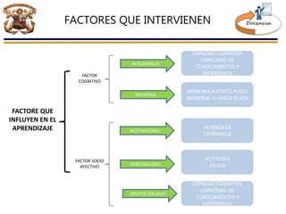 FACTORES QUE INTERVIENEN
FACTORE QUE
INFLUYEN EN EL
APRENDIZAJE
CAPACIAD COGNITIVA
CAPACIDAD DE
CONOCIMIENTOS Y
EXPERIENCIA
MEMORIA A CORTO PLAZO
MEMORIA A LARGO PLAZO
INTRÍNSECA
EXTRÍNSECA
ACTITUDES
FATIGA
CAPACIAD COGNITIVA
CAPACIDAD DE
CONOCIMIENTOS Y
EXPERIENCIA
INTELIGENCIA
MEMORIA
MOTIVACIONAL
PERSONALIDAD
GRUPOS SOCIALES
FACTOR
COGNITIVO
FACTOR SOCIO
AFECTIVO
 